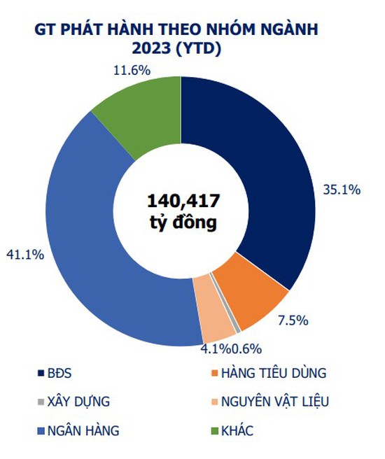 Chưa có đợt phát hành trái phiếu nào trong nửa đầu tháng 9 - Ảnh 1.