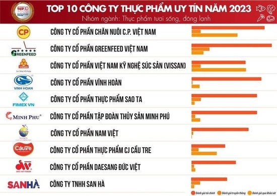 C.P. Việt Nam tiếp tục giữ vững danh hiệu Công ty thực phẩm uy tín số 1 - Ảnh 1.