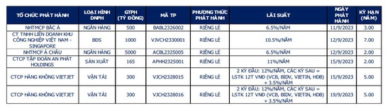 Trái phiếu doanh nghiệp tháng 9 &quot;lặng sóng&quot; - Ảnh 1.