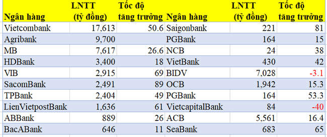 Cuộc đua ngân hàng số 1 Việt Nam, BIDV giảm &quot;phong độ&quot; cộng với Agribank chưa bằng Vietcombank - Ảnh 1.