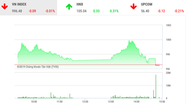 Chứng khoán ngày 28/10: VnIndex gục ngã trước ngưỡng 1.000 điểm - Ảnh 1. Chứng khoán ngày 28/10: VnIndex gục ngã trước ngưỡng 1.000 điểm - Ảnh 1.