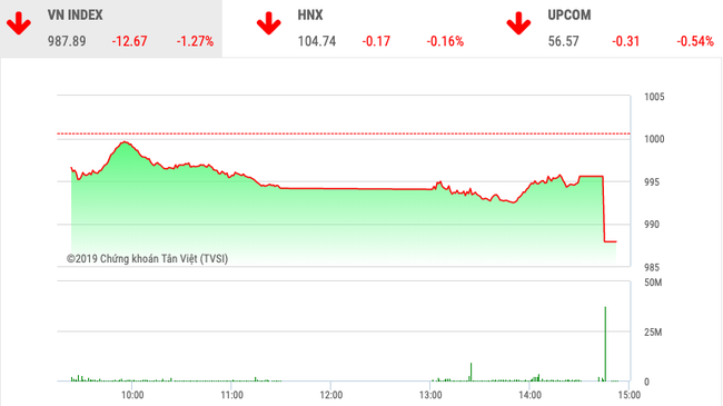 Chứng khoán ngày 21/11: Cổ phiếu VN30 bị &quot;đạp&quot; phiên ATC, VnIndex rơi gần 13 điểm - Ảnh 1.