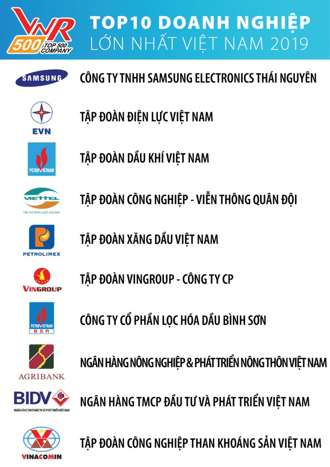 Top 10 doanh nghiệp lớn nhất Việt Nam: &quot;Họ&quot; dầu khí giữ 2 vị trí - Ảnh 1.