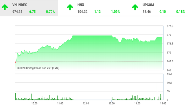 Chứng khoán ngày 16/1: VnIndex tăng 7 điểm trong ngày BID sắm vai &quot;người hùng&quot;  - Ảnh 1.