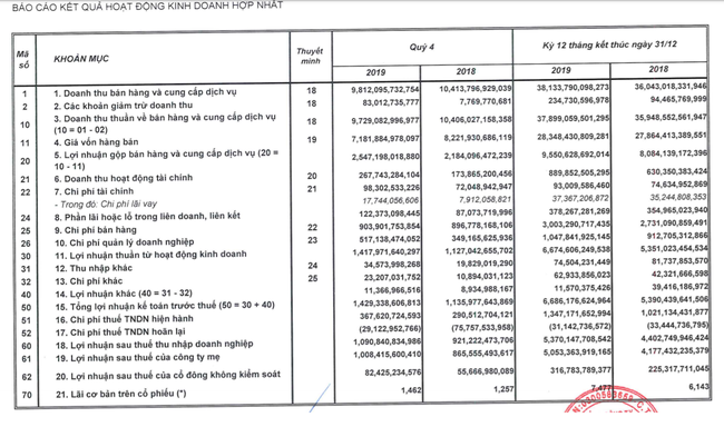 Giữa “ồn ào” Nghị định 100, DN của tỷ phú Thái báo lãi hơn 5.300 tỷ đồng - Ảnh 2.