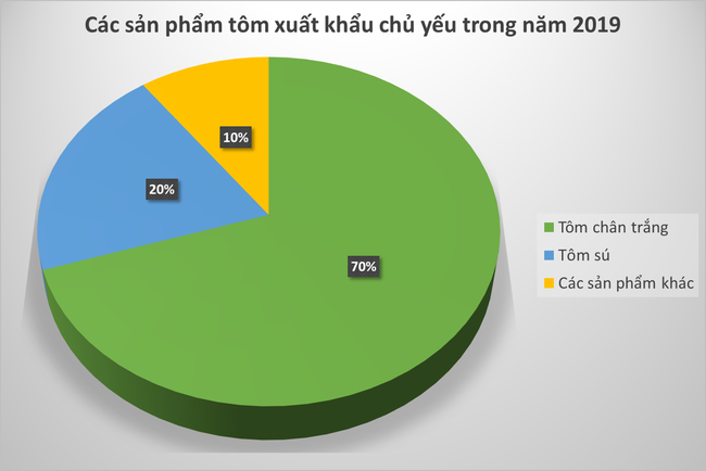 Xuất khẩu tôm tăng khả quan trong năm 2020 - Ảnh 1.