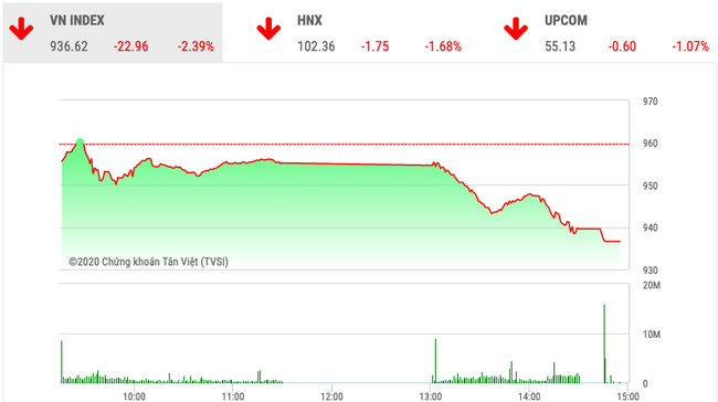 Chứng khoán ngày 31/1: VnIndex rơi tự do cùng cổ phiếu hàng không  - Ảnh 1.