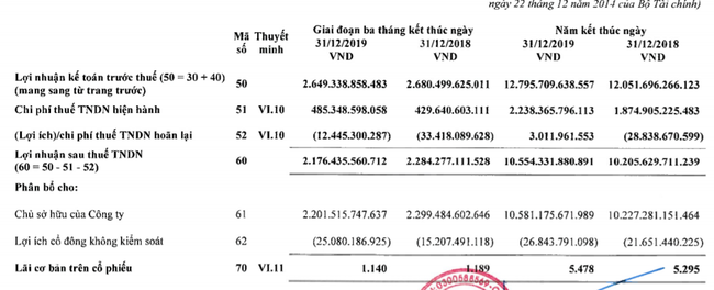 Vinamilk: Lợi nhuận &quot;hụt hơi&quot; quý IV, vay nợ tăng trên 4 lần   - Ảnh 2.