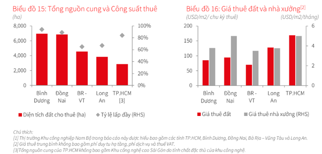 Giá đất thị trường BĐS khu công nghiệp miền Nam tăng theo thời gian - Ảnh 1.