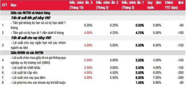 Đợt giảm lãi suất điều hành mới của NHNN... “chỉ là thủ tục”? - Ảnh 2.