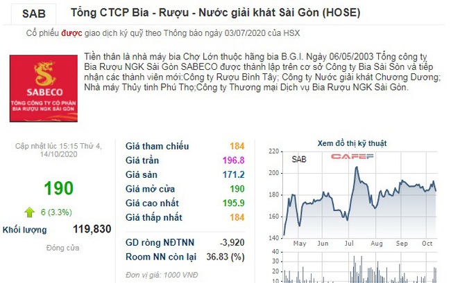 Chấp nhận cắt lỗ gần 4.000 tỷ đồng, Heineken hết… “chơi chung” với Sabeco - Ảnh 1.