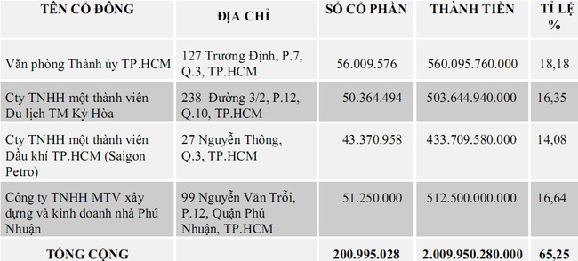 Chào sàn với mức giá “phi thực tế”, cổ phiếu Saigonbank lập tức… bốc hơi gần 40%  - Ảnh 3.