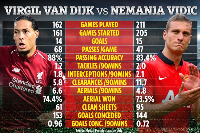 Van Dijk và Vidic: Ai là trung vệ xuất sắc nhất lịch sử Premier League? - Ảnh 2.