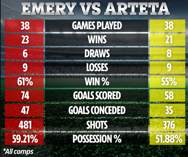 Thống kê của Arsenal: Mikel Arteta còn tệ hơn Unai Emery - Ảnh 2.