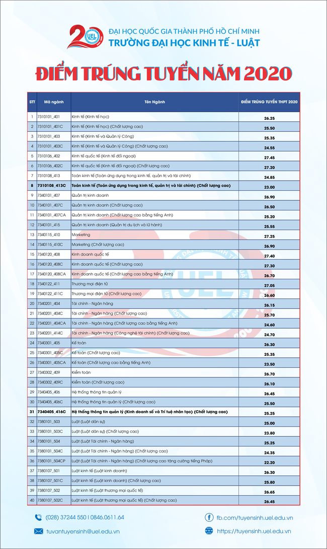 Hàng hoạt trường ĐH phía Nam công bố điểm trúng tuyển theo kết quả thi tốt nghiệp THPT 2020 - Ảnh 2.