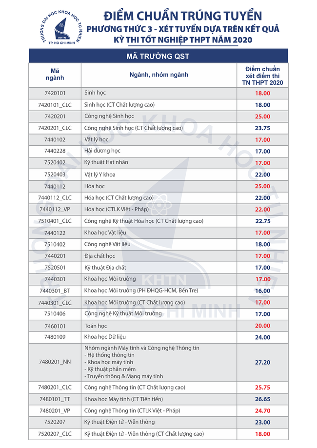 Trường ĐH Khoa học Tự nhiên TP.HCM công bố điểm trúng tuyển, cao nhất 27,2 điểm - Ảnh 2.