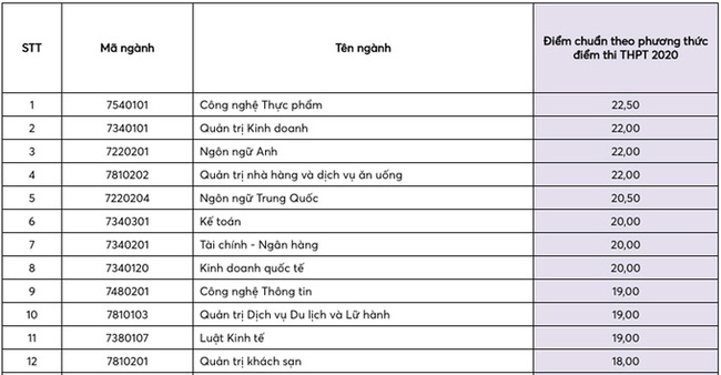 Điểm chuẩn cao nhất của Đại học Y Dược TP.HCM là 28,45 - Ảnh 6.