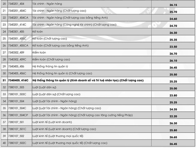 Các trường thành viên Đại học Quốc gia TP.HCM lấy điểm chuẩn ở mức nào? - Ảnh 4.