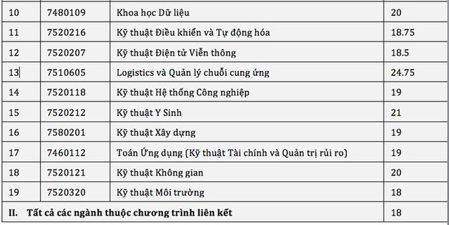 Các trường thành viên Đại học Quốc gia TP.HCM lấy điểm chuẩn ở mức nào? - Ảnh 2.