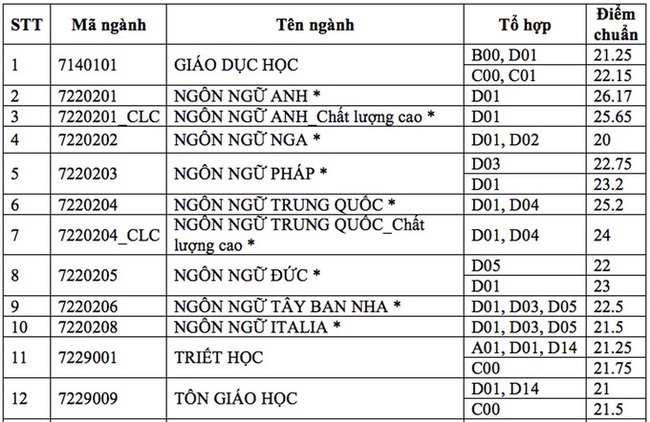 Các trường thành viên Đại học Quốc gia TP.HCM lấy điểm chuẩn ở mức nào? - Ảnh 5.