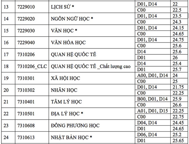 Các trường thành viên Đại học Quốc gia TP.HCM lấy điểm chuẩn ở mức nào? - Ảnh 6.