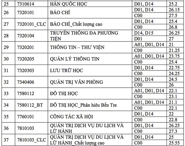 Các trường thành viên Đại học Quốc gia TP.HCM lấy điểm chuẩn ở mức nào? - Ảnh 7.