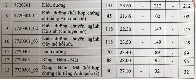 Điểm chuẩn cao nhất của Đại học Y Dược TP.HCM là 28,45 - Ảnh 2.