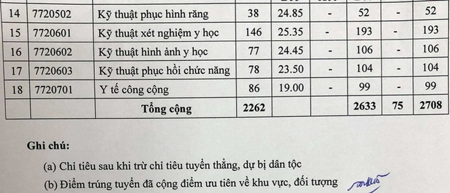 Điểm chuẩn cao nhất của Đại học Y Dược TP.HCM là 28,45 - Ảnh 3.