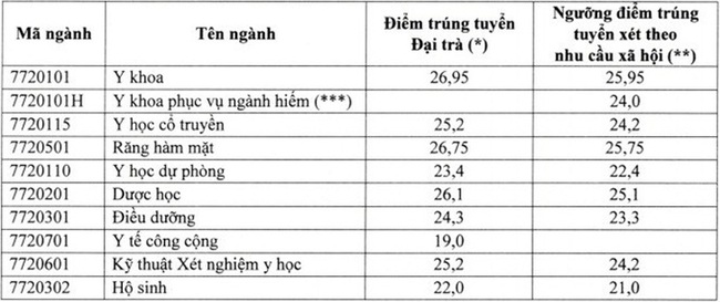 Đại học Y khoa Phạm Ngọc Thạch, Đại học Y dược Cần Thơ điểm chuẩn đều tăng - Ảnh 3.