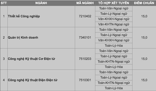 Đại học nào chỉ lấy điểm chuẩn 15 – 16 điểm? - Ảnh 7.