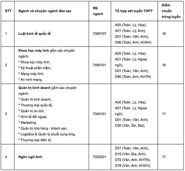 Đại học nào chỉ lấy điểm chuẩn 15 – 16 điểm? - Ảnh 9.