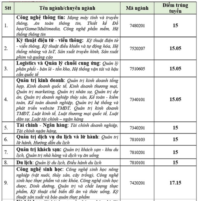 Đại học nào chỉ lấy điểm chuẩn 15 – 16 điểm? - Ảnh 5.
