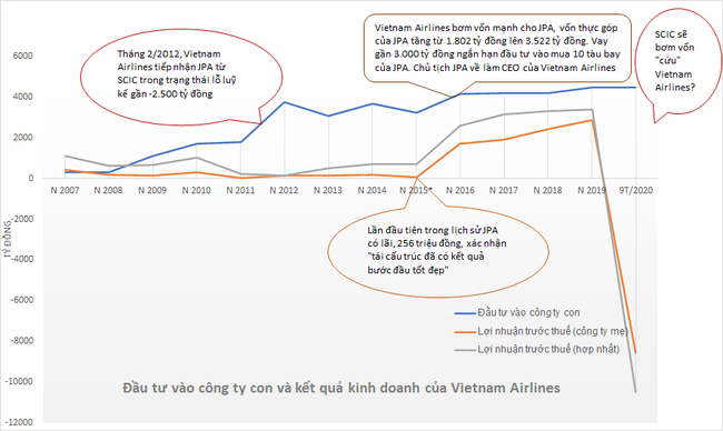 “Ung nhọt” của Vietnam Airlines có phải vì Covid -19 ? - Ảnh 1.