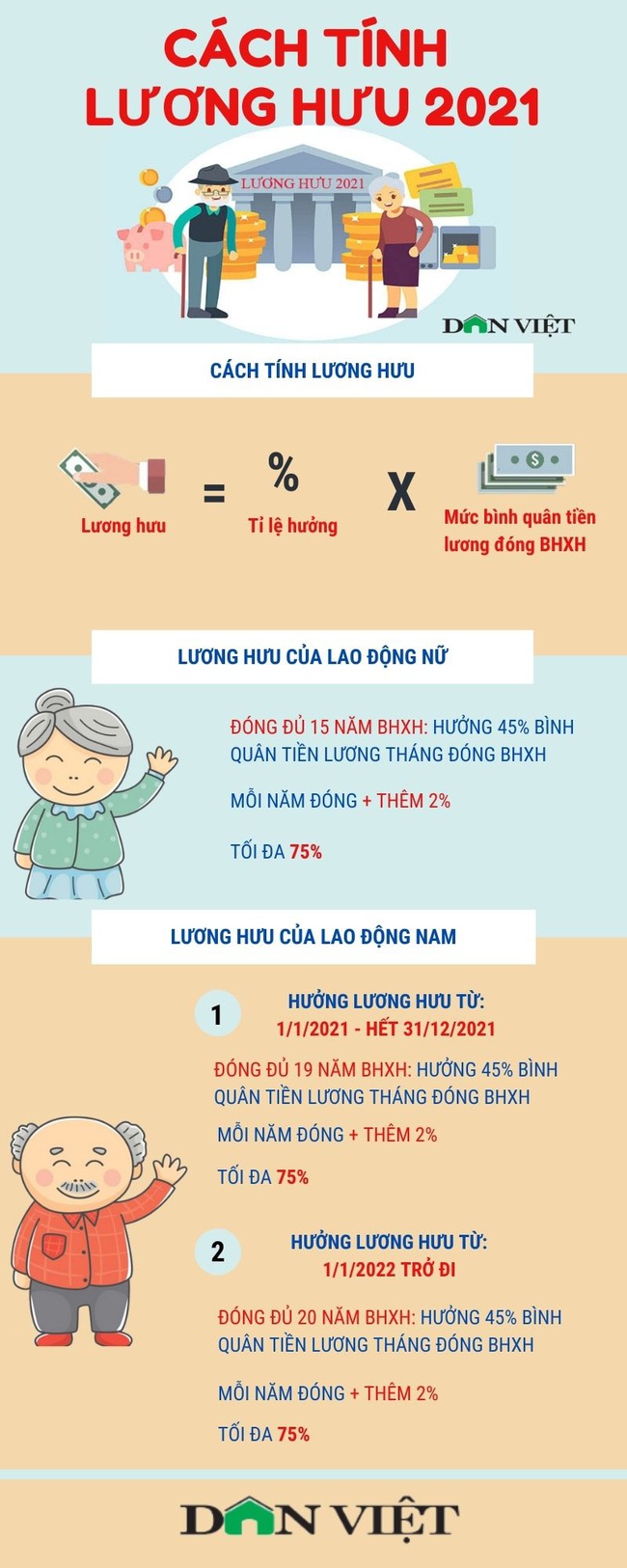 Cách tính lương hưu từ năm 2021 - Ảnh 1.