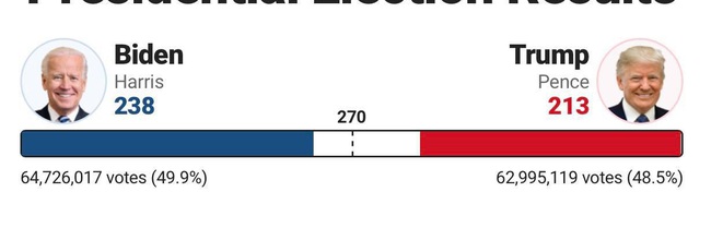 Trực tiếp kết quả bầu cử Mỹ: Trump giành chiến thắng ở bang Florida, Texas  - Ảnh 3.