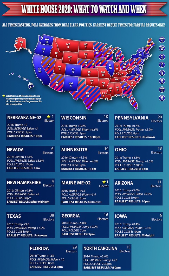 Trực tiếp kết quả bầu cử Mỹ: Trump tự tin sẽ có 306 phiếu đại cử tri, Nhà Trắng chờ 250 khách dự tiệc  - Ảnh 4.