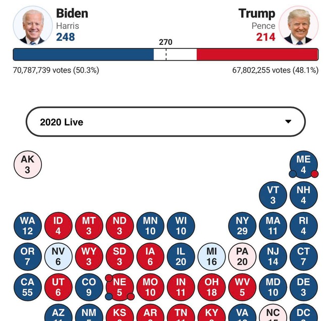 Trực tiếp kết quả bầu cử Mỹ ngày 5/11: Biden lội ngược dòng, Trump bị dồn vào chân tường, tỷ số 264-214 - Ảnh 5.