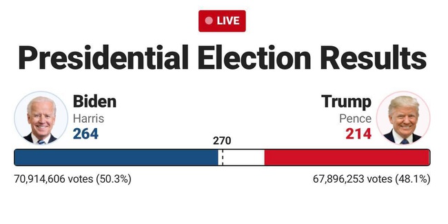 Trực tiếp kết quả bầu cử Mỹ ngày 5/11: Biden lội ngược dòng, Trump bị dồn vào chân tường, tỷ số 264-214 - Ảnh 2.