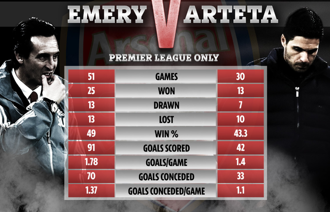 Thành tích của Arteta tệ hơn nhiều so với Emery: Arsenal đã thất bại? - Ảnh 1.