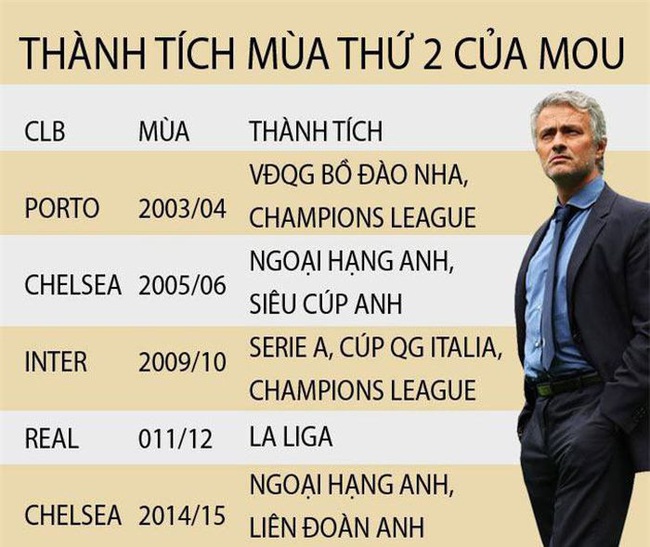 Không ai làm tốt hơn Mourinho ở mùa giải thứ 2.