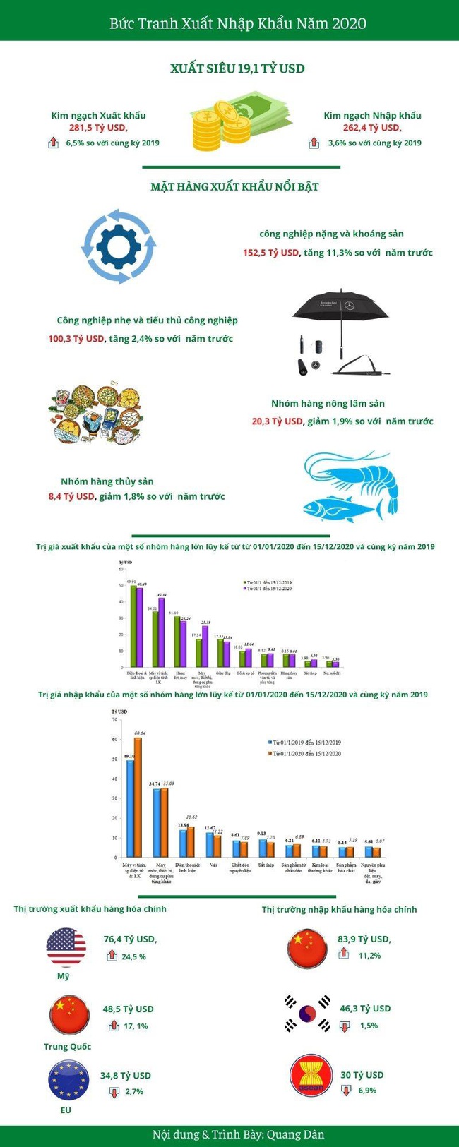 [Infographic] Xuất siêu 19,1 tỷ USD, mức cao nhất trong 5 năm qua - Ảnh 1.