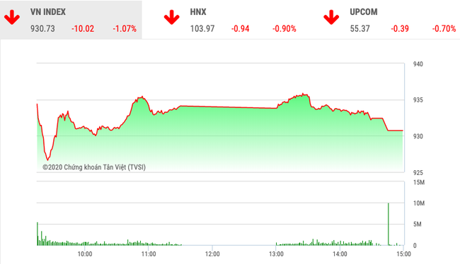 Chứng khoán ngày 10/2: VnIndex giảm hơn 10 điểm vì cổ phiếu ngân hàng - Ảnh 1.