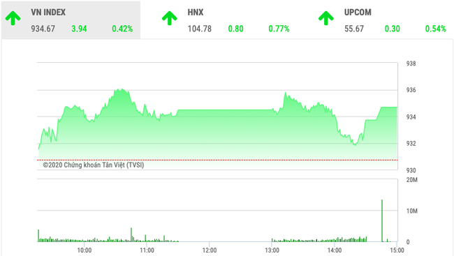 Chứng khoán ngày 11/2: Cổ phiếu ngân hàng đưa VnIndex về sát ngưỡng 935 điểm - Ảnh 1.