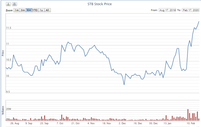 Hạ giá 10%, cổ phiếu STB được Kienlongbank rao bán vẫn “đắt” gần gấp đôi thị giá - Ảnh 1.