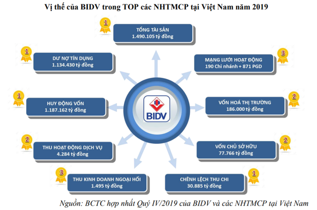 BIDV: Tỷ lệ cổ tức 7%, tăng vốn lên hơn 45.500 tỷ đồng - Ảnh 1.