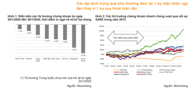 Dịch viêm phổi nCoV chỉ là một sự kiện &quot;thiên nga đen&quot; với thị trường chứng khoán  - Ảnh 2.