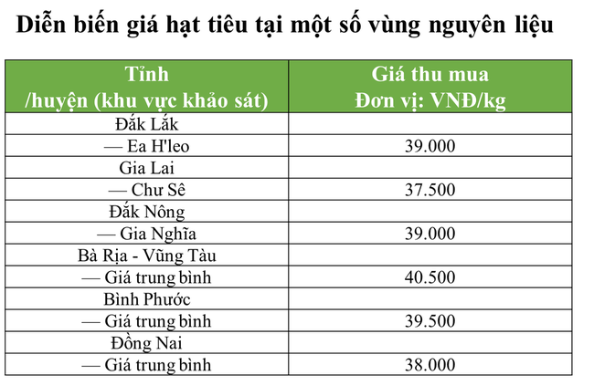 Thị trường hồ tiêu hôm nay: Giá nhích nhẹ 500 đồng - Ảnh 1.