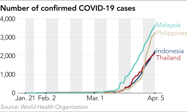 Dự báo 2 triệu người Indonesia nhiễm Covid-19, Đông Nam Á có nguy cơ thành ổ dịch tiếp theo - Ảnh 1.