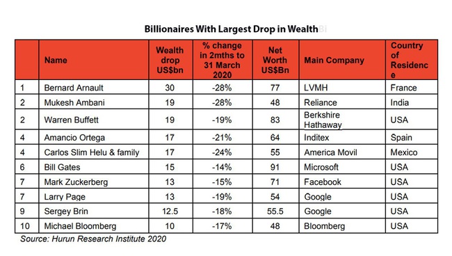 100 tỷ phú giàu nhất thế giới mất 408 tỷ USD sau 2 tháng dịch Covid-19 - Ảnh 2.