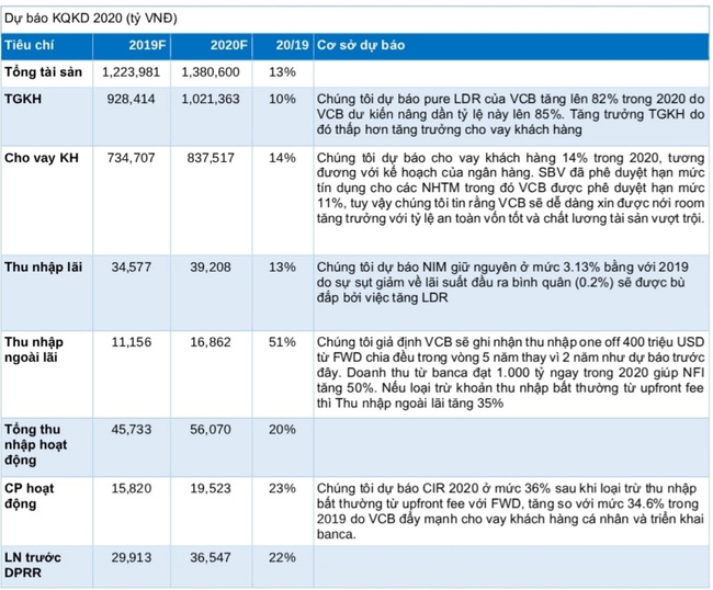 Giảm lãi suất chống Covid-19, Vietcombank vẫn lập kỷ lục lợi nhuận 2020? - Ảnh 3.